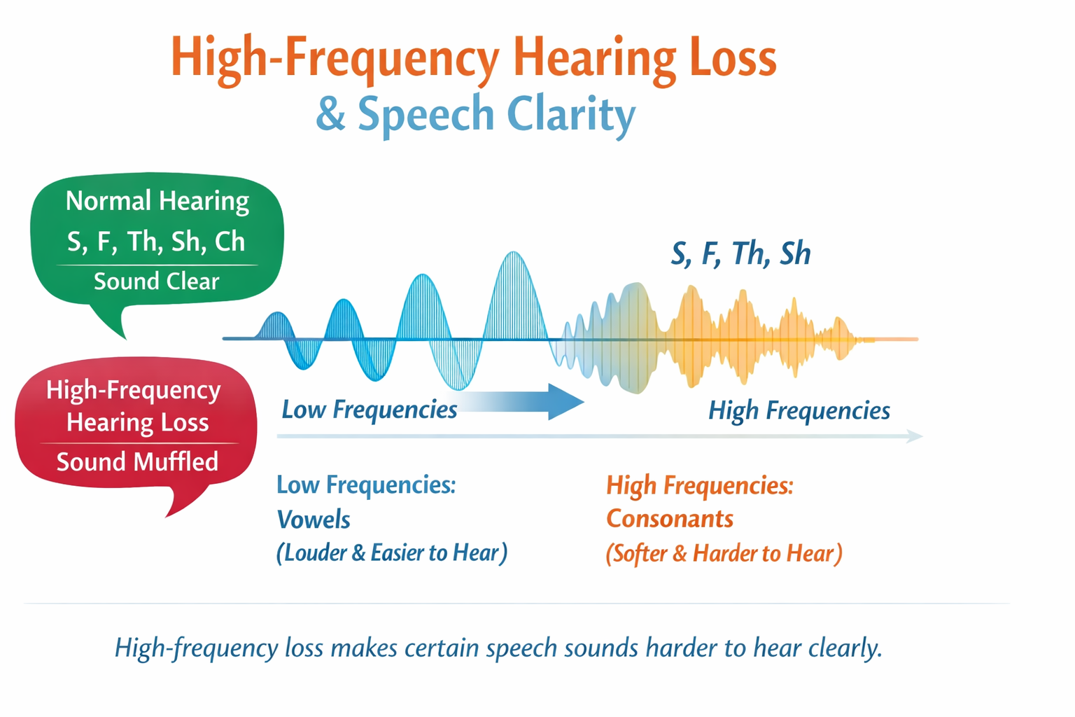 Diagram showing how high-frequency sounds affect speech understanding