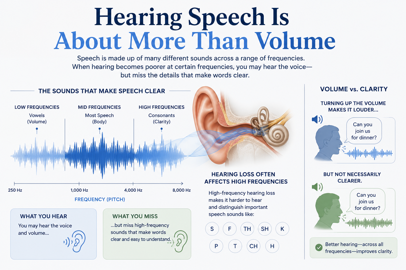Educational graphic explaining how different speech frequencies affect volume and clarity and why hearing speech involves more than loudness.